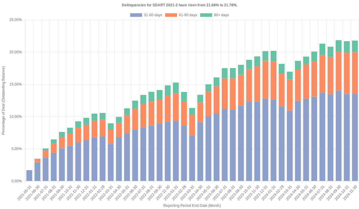 Delinquencies for Santander Drive 2021-2 have risen from 21.68% to 21.78%.