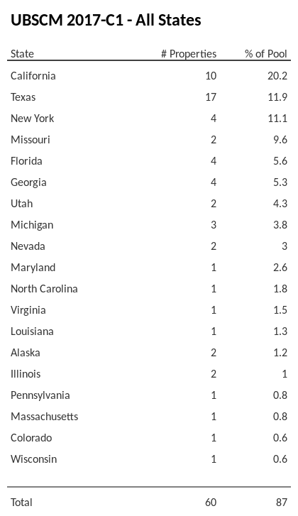 UBSCM 2017-C1 has 20.2% of its pool located in the state of California.