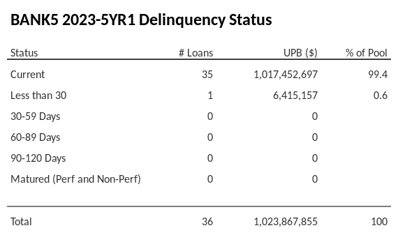 BANK5 2023-5YR1 has 99.4% of its pool in "Current" status.