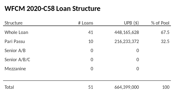 WFCM 2020-C58 has 32.5% of its pool as Pari Passu.