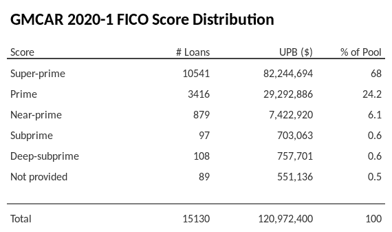 GMCAR 2020-1 has 68% of its pool with Super-prime FICO scores.