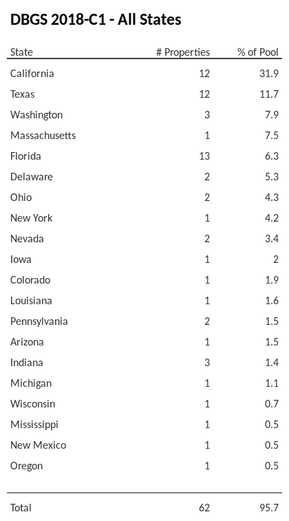 DBGS 2018-C1 has 31.9% of its pool located in the state of California.