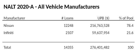 NALT 2020-A has 78.4% of its pool in Nissan automobiles.