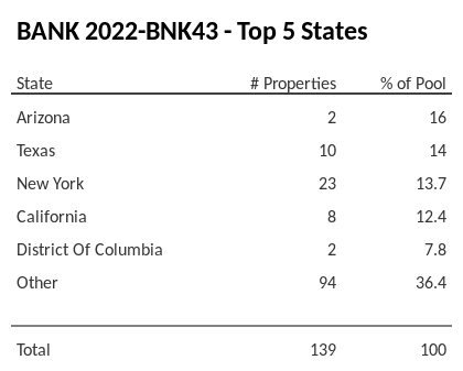 The top 5 states where collateral for BANK 2022-BNK43 reside. BANK 2022-BNK43 has 16% of its pool located in the state of Arizona.