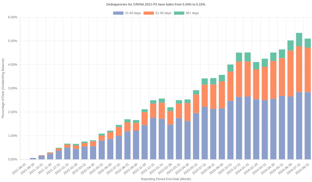 Delinquencies for Carvana 2021-P3 have risen from 5.10% to 5.50%.