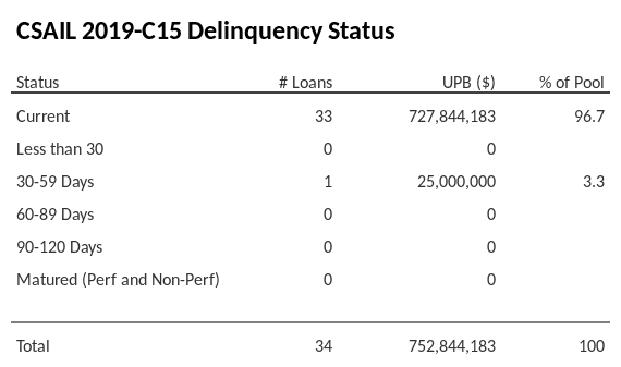 CSAIL 2019-C15 has 96.7% of its pool in "Current" status.