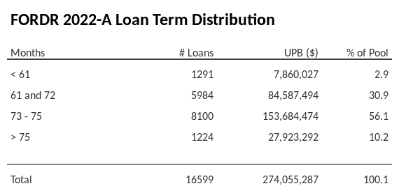 FORDR 2022-A has 56.5% of its pool with a loan term between 73 - 75 months.