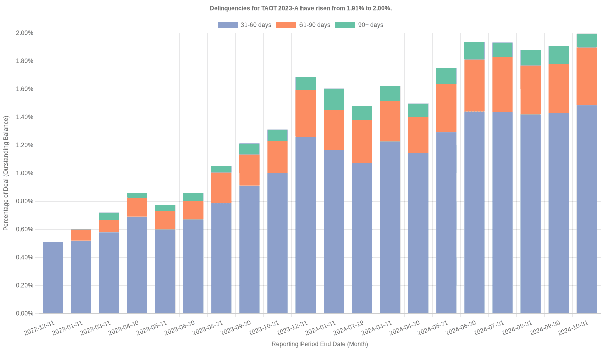 Delinquencies for Toyota 2023-A  have risen from 2.00% to 2.15%.