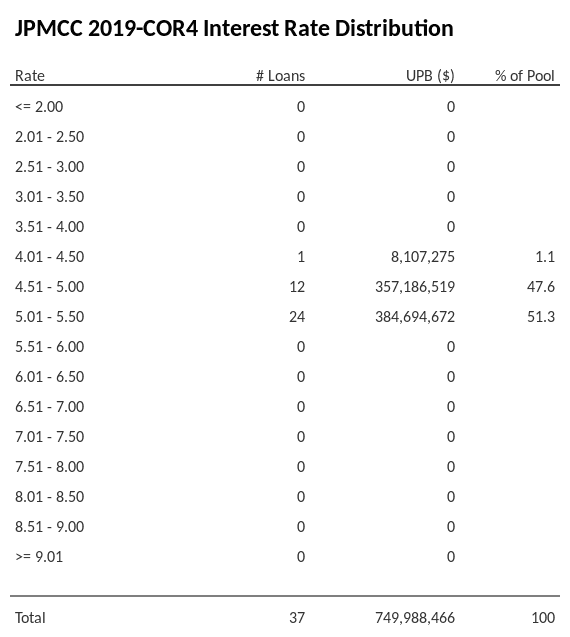 JPMCC 2019-COR4 has 51.3% of its pool with interest rates 5.01 - 5.50.