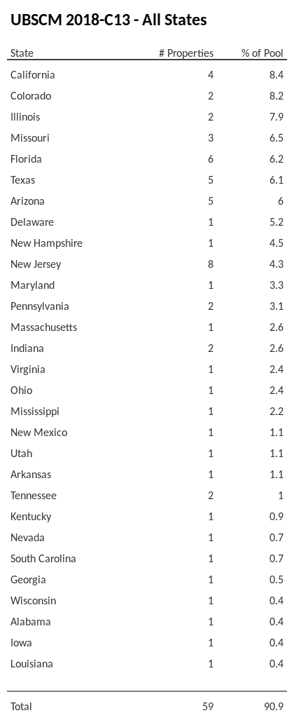 UBSCM 2018-C13 has 8.4% of its pool located in the state of California.