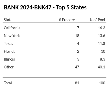 The top 5 states where collateral for BANK 2024-BNK47 reside. BANK 2024-BNK47 has 16.3% of its pool located in the state of California.