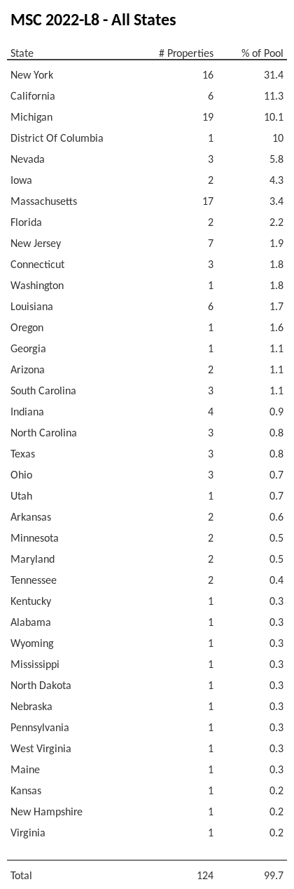 MSC 2022-L8 has 31.4% of its pool located in the state of New York.