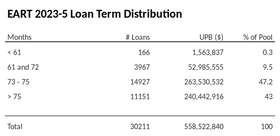 EART 2023-5 has 47.2% of its pool with a loan term between 73 - 75 months.