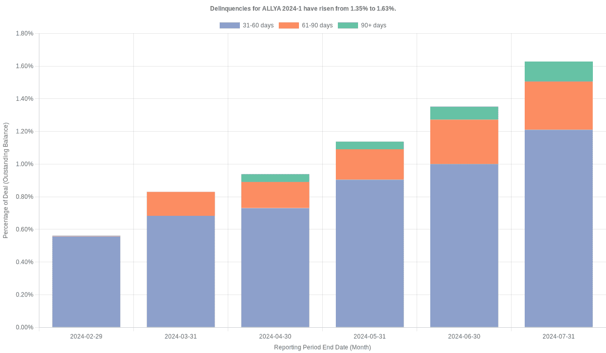 Delinquencies for ALLY 2024-1 have risen from 1.35% to 1.63%.