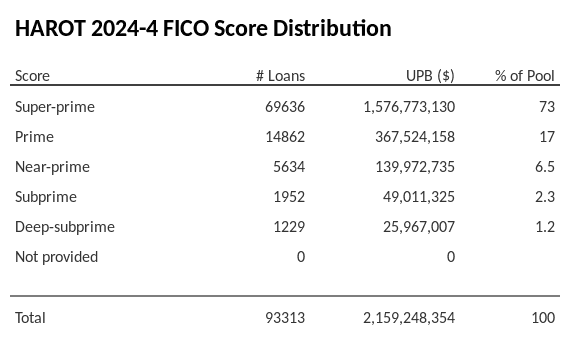 HAROT 2024-4 has 73% of its pool with Super-prime FICO scores.