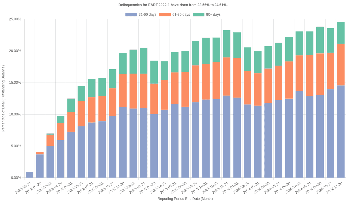 Delinquencies for Exeter 2022-1 have risen from 23.56% to 24.61%.