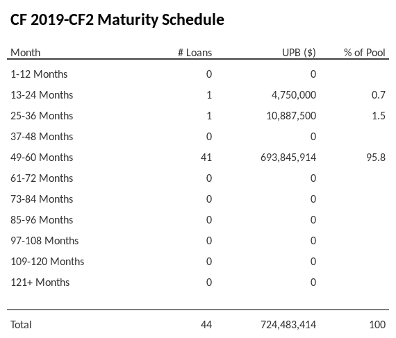 CF 2019-CF2 has 95.8% of its pool maturing in 49-60 Months.