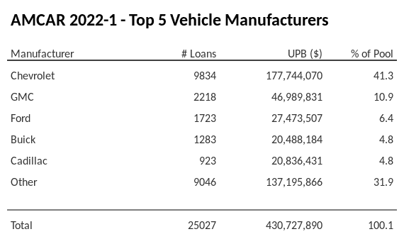 The top 5 vehicle manufacturers in the collateral pool for AMCAR 2022-1. AMCAR 2022-1 has 41.3% of its pool in Chevrolet automobiles.