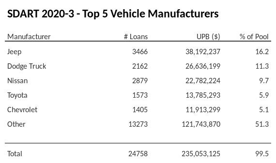 The top 5 vehicle manufacturers in the collateral pool for SDART 2020-3. SDART 2020-3 has 16.2% of its pool in Jeep automobiles.