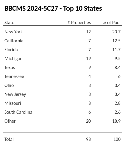 The top 10 states where collateral for BBCMS 2024-5C27 reside. BBCMS 2024-5C27 has 20.7% of its pool located in the state of New York.