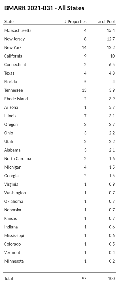 BMARK 2021-B31 has 15.4% of its pool located in the state of Massachusetts.