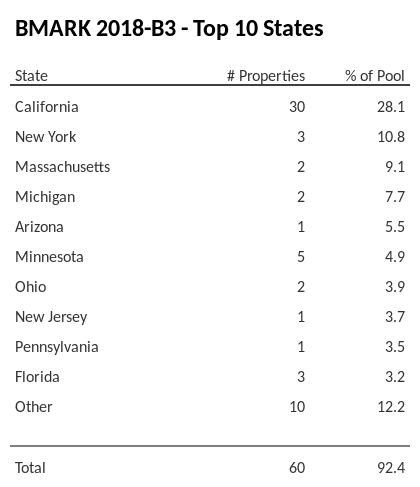 The top 10 states where collateral for BMARK 2018-B3 reside. BMARK 2018-B3 has 28.1% of its pool located in the state of California.