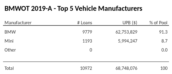 The top 5 vehicle manufacturers in the collateral pool for BMWOT 2019-A. BMWOT 2019-A has 91.3% of its pool in BMW automobiles.