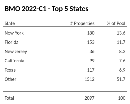 The top 5 states where collateral for BMO 2022-C1 reside. BMO 2022-C1 has 13.6% of its pool located in the state of New York.