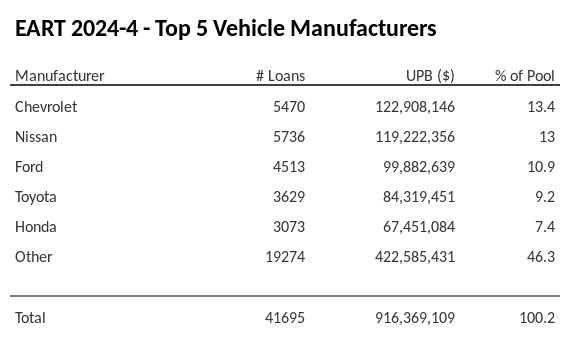 The top 5 vehicle manufacturers in the collateral pool for EART 2024-4. EART 2024-4 has 13.4% of its pool in Chevrolet automobiles.