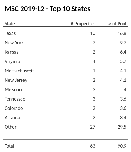 The top 10 states where collateral for MSC 2019-L2 reside. MSC 2019-L2 has 16.8% of its pool located in the state of Texas.