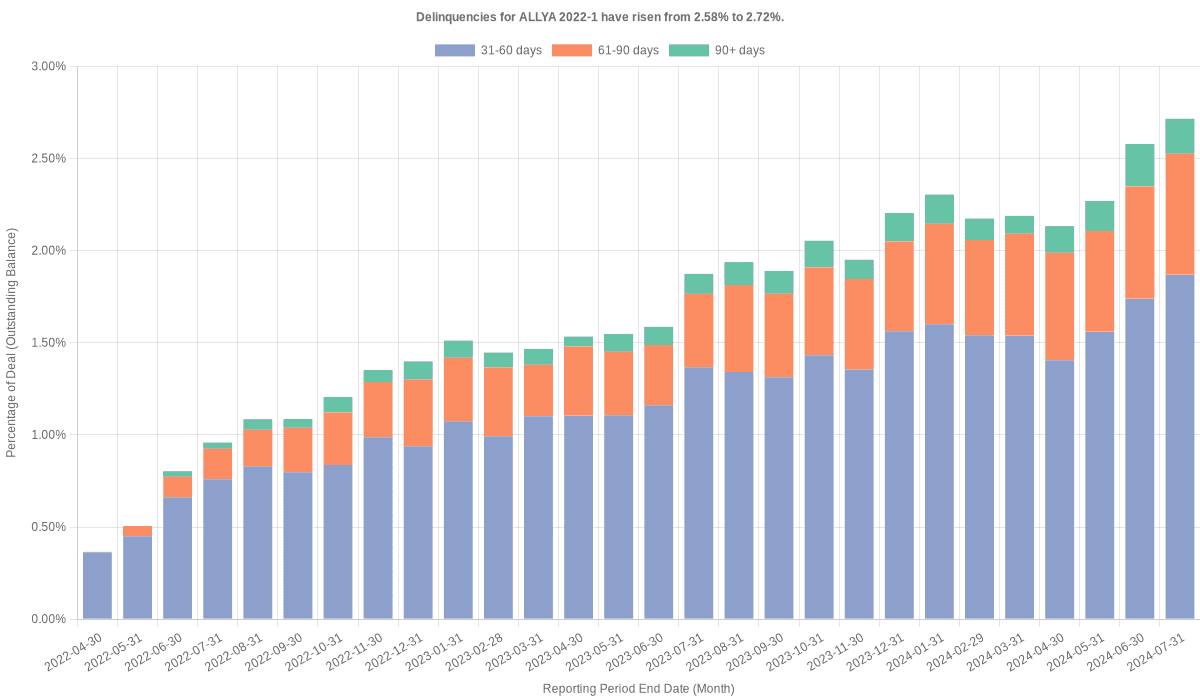 Delinquencies for Ally 2022-1 have risen from 2.58% to 2.72%.