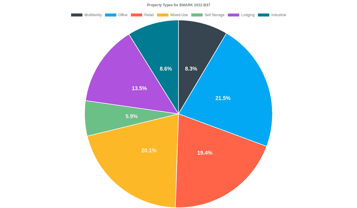 21.5% of the BMARK 2022-B37 loans are backed by office collateral.