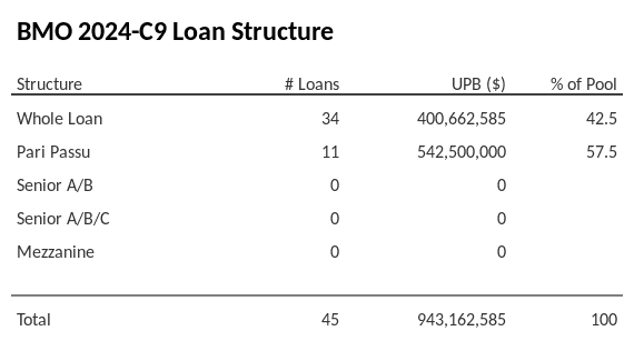 BMO 2024-C9 has 57.5% of its pool as Pari Passu.