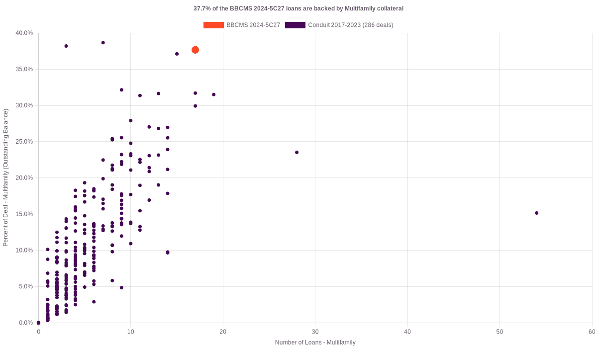 37.7% of the BBCMS 2024-5C27 loans are backed by multifamily collateral