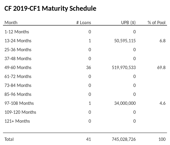 CF 2019-CF1 has 69.8% of its pool maturing in 49-60 Months.
