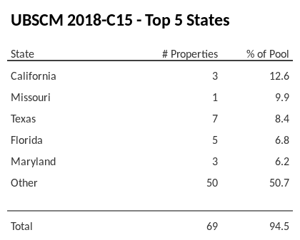 The top 5 states where collateral for UBSCM 2018-C15 reside. UBSCM 2018-C15 has 12.6% of its pool located in the state of California.