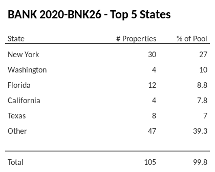The top 5 states where collateral for BANK 2020-BNK26 reside. BANK 2020-BNK26 has 27% of its pool located in the state of New York.