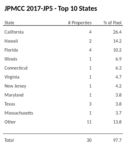 The top 10 states where collateral for JPMCC 2017-JP5 reside. JPMCC 2017-JP5 has 26.4% of its pool located in the state of California.