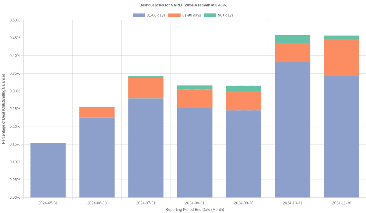 Delinquencies for Nissan 2024-A  remain at 0.46%.