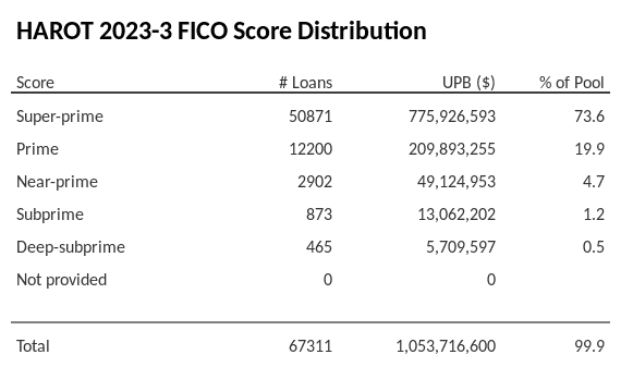 HAROT 2023-3 has 73.6% of its pool with Super-prime FICO scores.