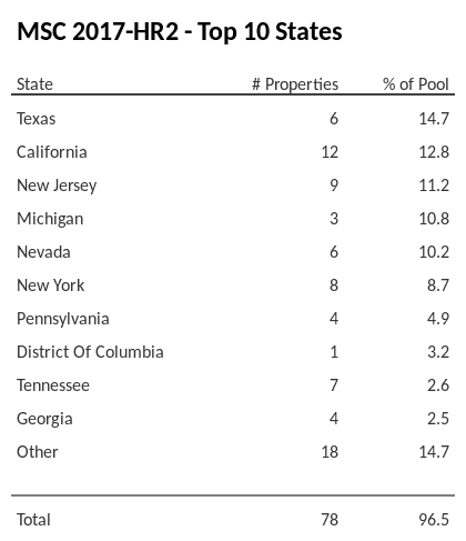 The top 10 states where collateral for MSC 2017-HR2 reside. MSC 2017-HR2 has 14.7% of its pool located in the state of Texas.