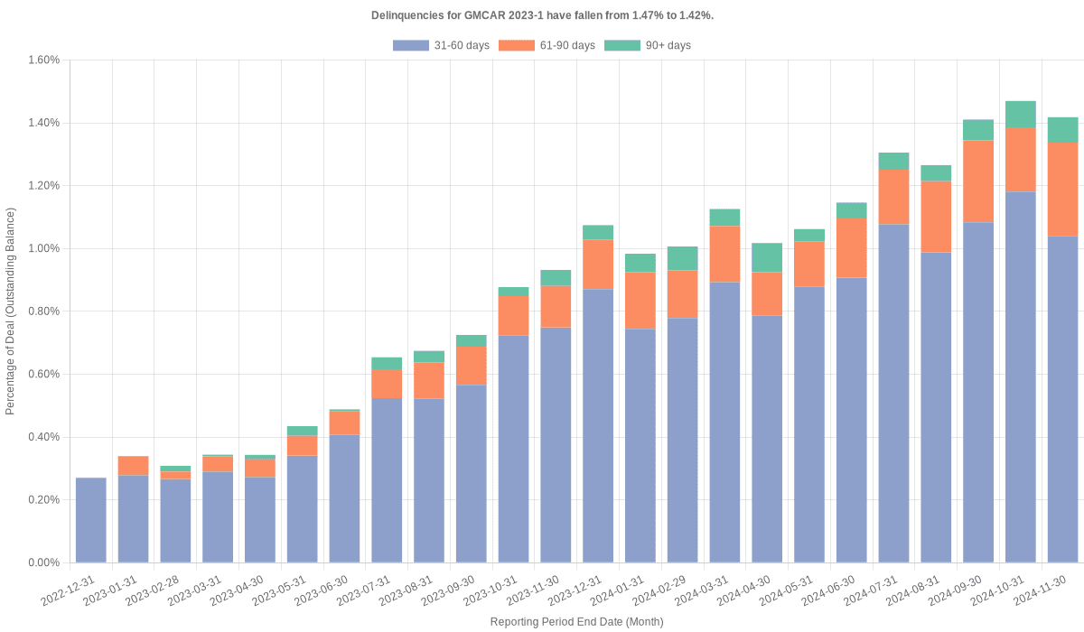 Delinquencies for GMFC 2023-1 remain at 1.42%.