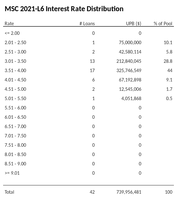 MSC 2021-L6 has 44% of its pool with interest rates 3.51 - 4.00.