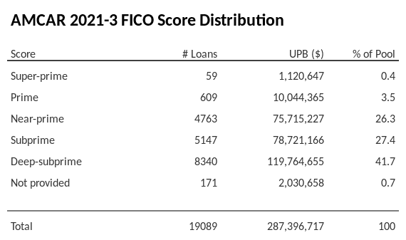 AMCAR 2021-3 has 41.7% of its pool with Deep-subprime FICO scores.