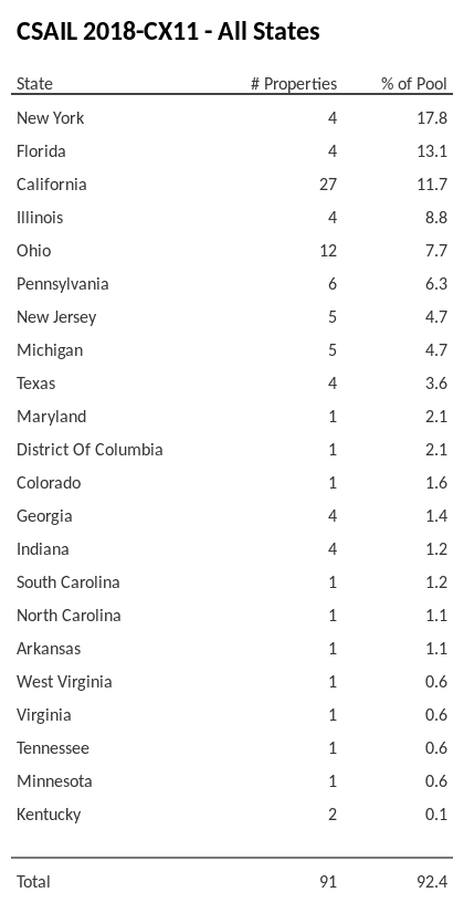 CSAIL 2018-CX11 has 17.8% of its pool located in the state of New York.