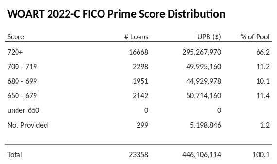 WOART 2022-C has 66.2% of its pool with Super-prime FICO scores.