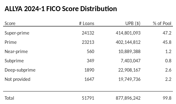 ALLYA 2024-1 has 47.2% of its pool with Super-prime FICO scores.