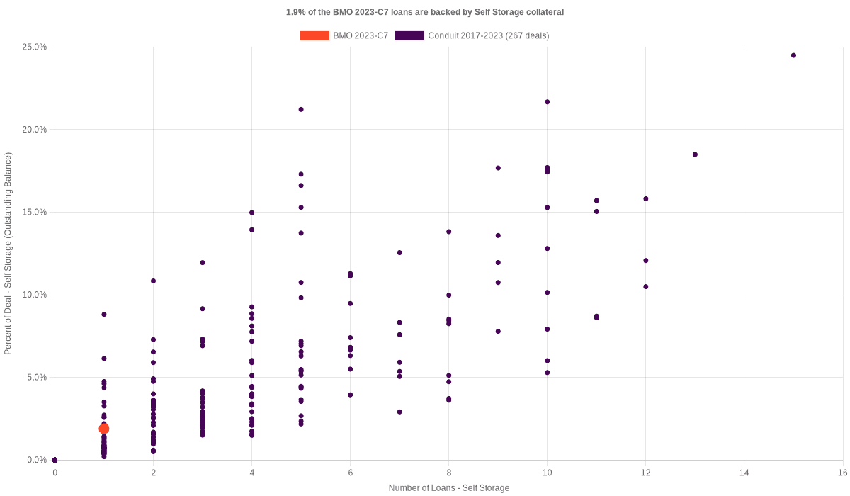 1.9% of the BMO 2023-C7 loans are backed by self storage collateral