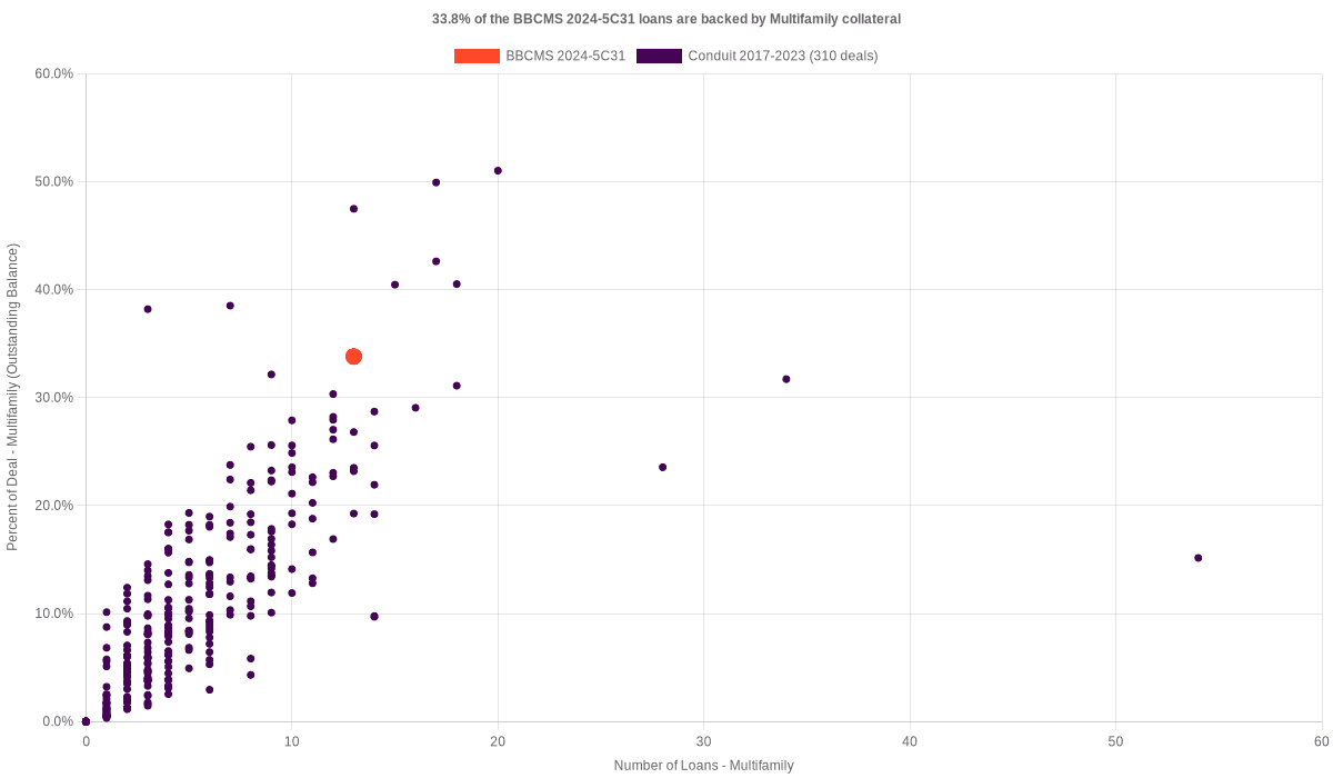 33.8% of the BBCMS 2024-5C31 loans are backed by multifamily collateral