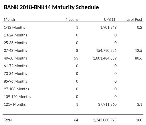 BANK 2018-BNK14 has 80.6% of its pool maturing in 49-60 Months.